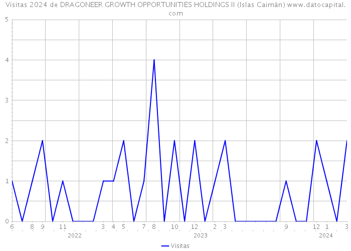 Visitas 2024 de DRAGONEER GROWTH OPPORTUNITIES HOLDINGS II (Islas Caimán) 