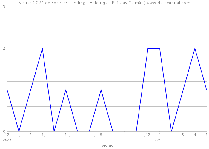 Visitas 2024 de Fortress Lending I Holdings L.P. (Islas Caimán) 