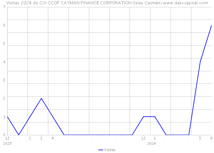 Visitas 2024 de CVI CCOF CAYMAN FINANCE CORPORATION (Islas Caimán) 