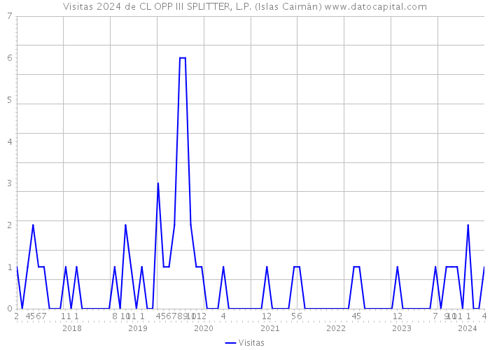 Visitas 2024 de CL OPP III SPLITTER, L.P. (Islas Caimán) 