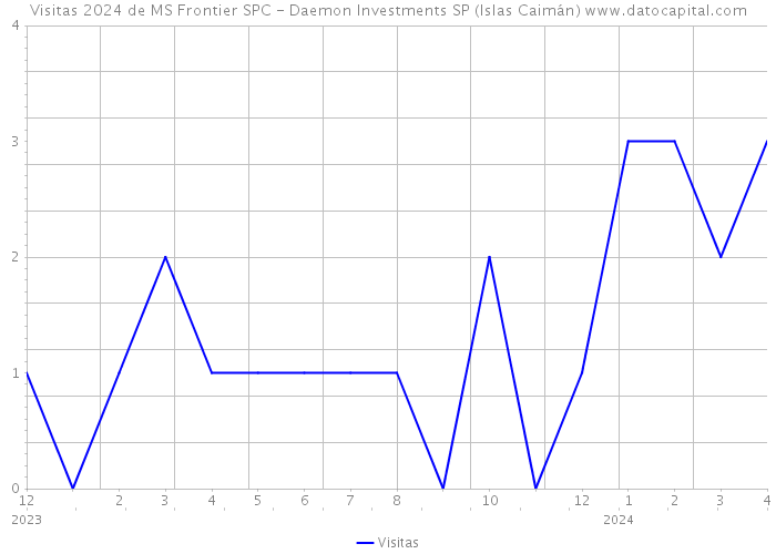 Visitas 2024 de MS Frontier SPC - Daemon Investments SP (Islas Caimán) 