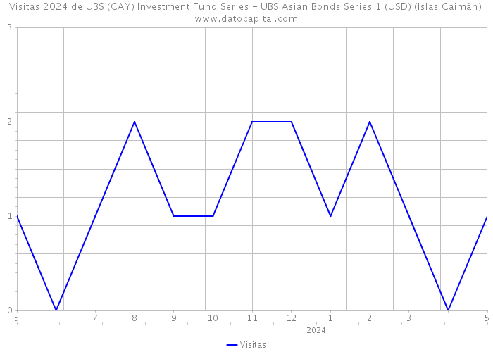 Visitas 2024 de UBS (CAY) Investment Fund Series - UBS Asian Bonds Series 1 (USD) (Islas Caimán) 