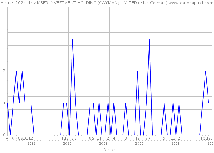 Visitas 2024 de AMBER INVESTMENT HOLDING (CAYMAN) LIMITED (Islas Caimán) 