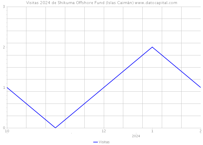 Visitas 2024 de Shikuma Offshore Fund (Islas Caimán) 