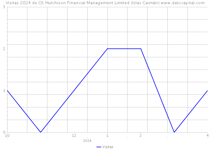 Visitas 2024 de CK Hutchison Financial Management Limited (Islas Caimán) 