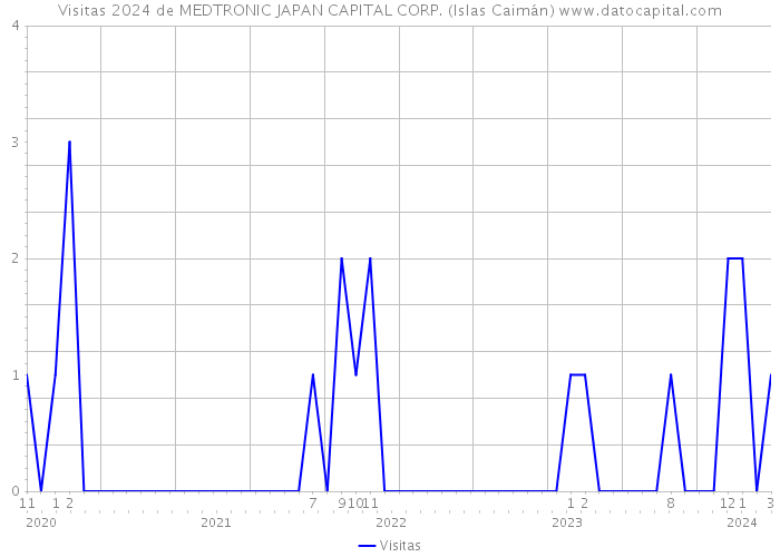 Visitas 2024 de MEDTRONIC JAPAN CAPITAL CORP. (Islas Caimán) 