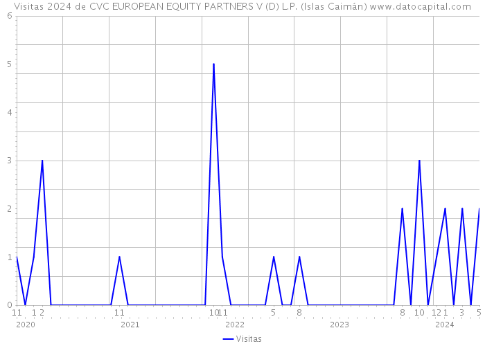 Visitas 2024 de CVC EUROPEAN EQUITY PARTNERS V (D) L.P. (Islas Caimán) 