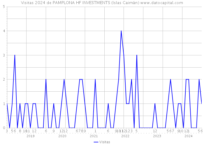 Visitas 2024 de PAMPLONA HF INVESTMENTS (Islas Caimán) 