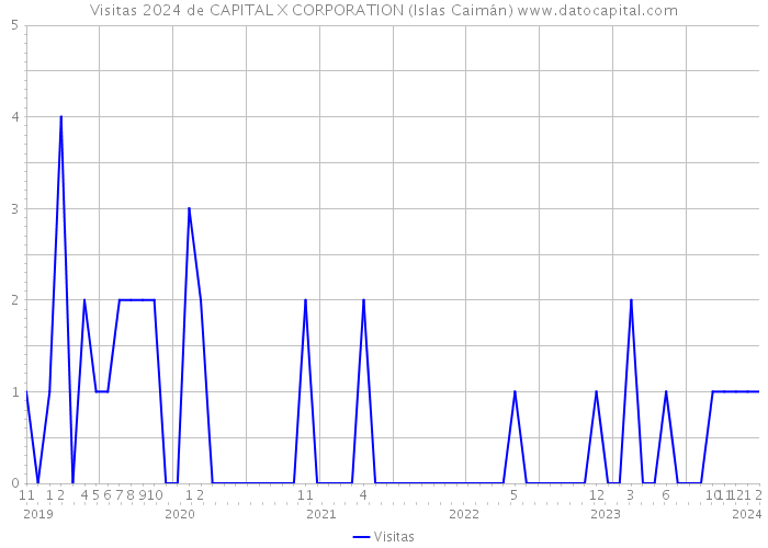 Visitas 2024 de CAPITAL X CORPORATION (Islas Caimán) 