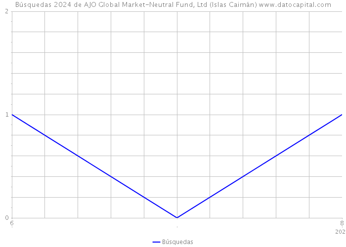 Búsquedas 2024 de AJO Global Market-Neutral Fund, Ltd (Islas Caimán) 