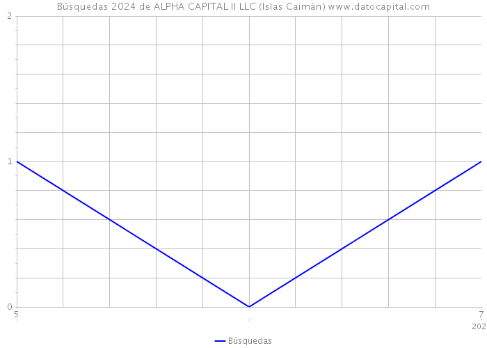 Búsquedas 2024 de ALPHA CAPITAL II LLC (Islas Caimán) 