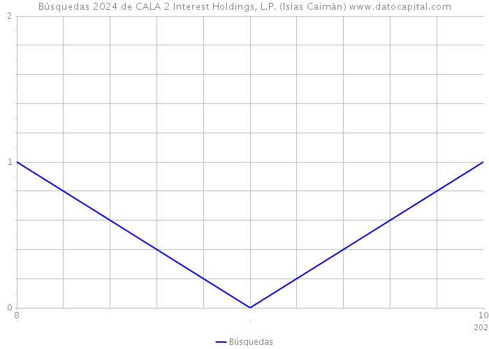 Búsquedas 2024 de CALA 2 Interest Holdings, L.P. (Islas Caimán) 