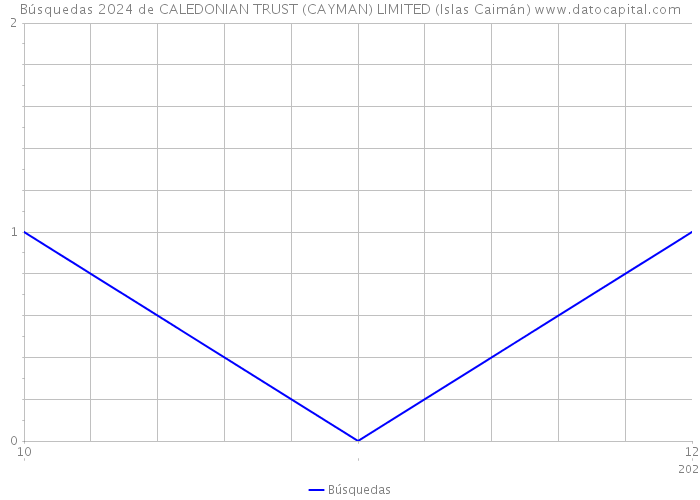 Búsquedas 2024 de CALEDONIAN TRUST (CAYMAN) LIMITED (Islas Caimán) 