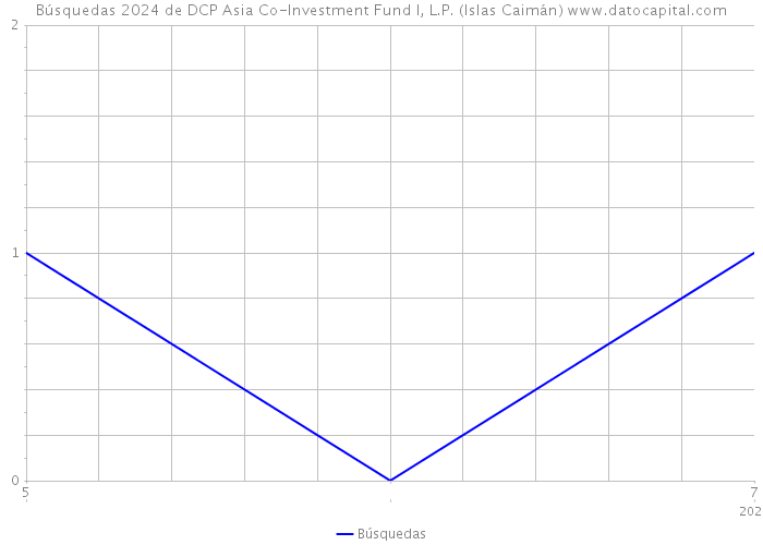 Búsquedas 2024 de DCP Asia Co-Investment Fund I, L.P. (Islas Caimán) 