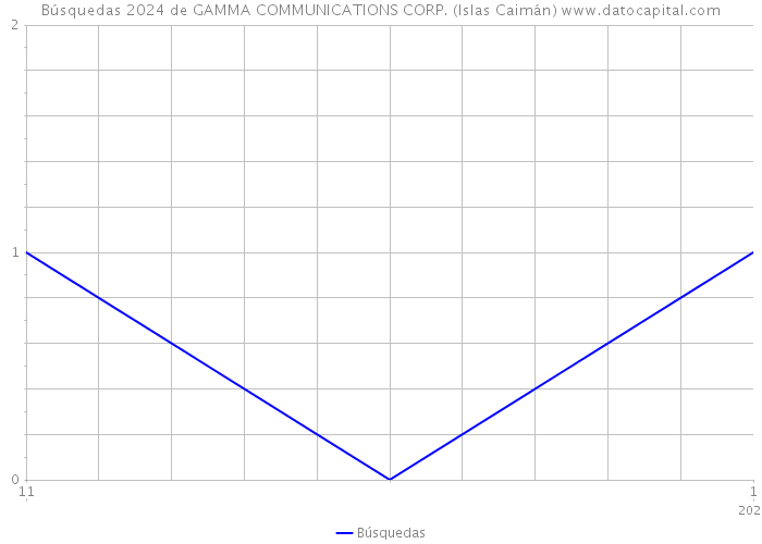 Búsquedas 2024 de GAMMA COMMUNICATIONS CORP. (Islas Caimán) 