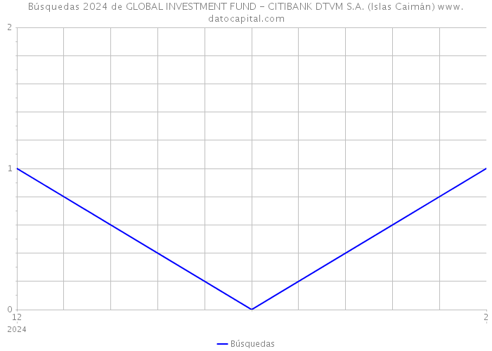 Búsquedas 2024 de GLOBAL INVESTMENT FUND - CITIBANK DTVM S.A. (Islas Caimán) 