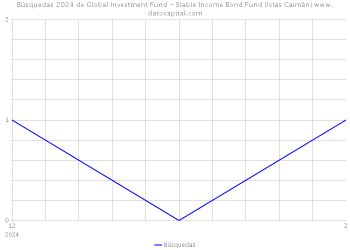 Búsquedas 2024 de Global Investment Fund - Stable Income Bond Fund (Islas Caimán) 