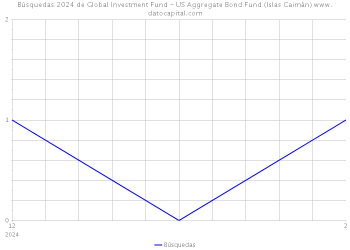 Búsquedas 2024 de Global Investment Fund - US Aggregate Bond Fund (Islas Caimán) 
