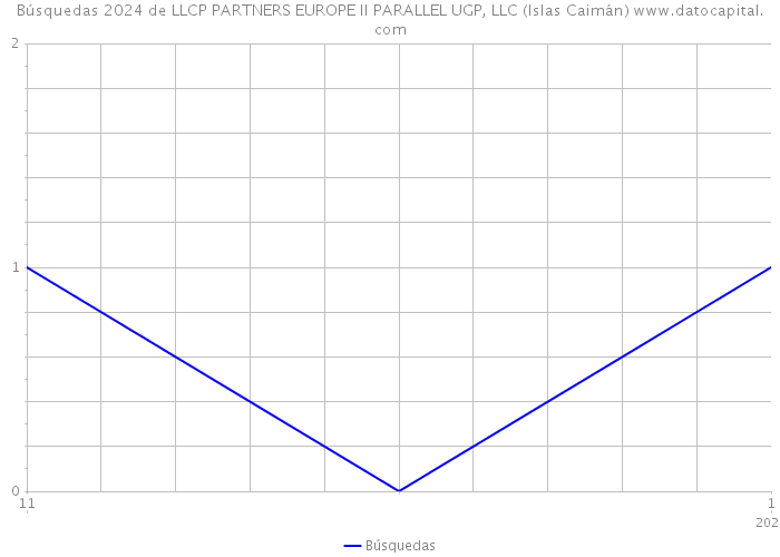 Búsquedas 2024 de LLCP PARTNERS EUROPE II PARALLEL UGP, LLC (Islas Caimán) 
