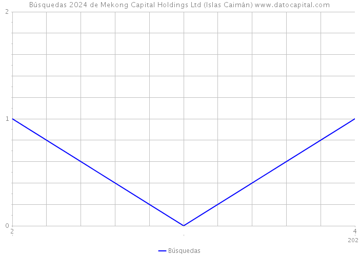 Búsquedas 2024 de Mekong Capital Holdings Ltd (Islas Caimán) 