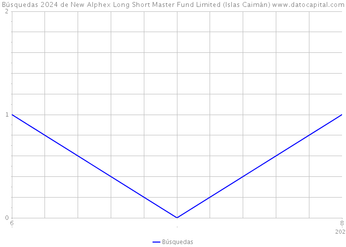 Búsquedas 2024 de New Alphex Long Short Master Fund Limited (Islas Caimán) 