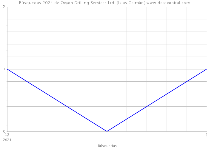 Búsquedas 2024 de Ocyan Drilling Services Ltd. (Islas Caimán) 
