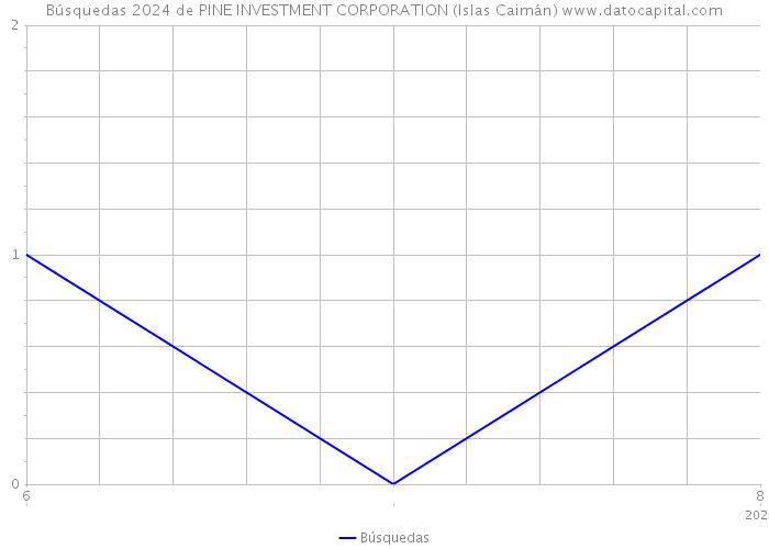 Búsquedas 2024 de PINE INVESTMENT CORPORATION (Islas Caimán) 