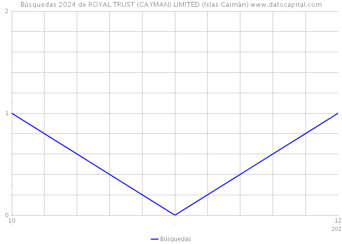 Búsquedas 2024 de ROYAL TRUST (CAYMAN) LIMITED (Islas Caimán) 