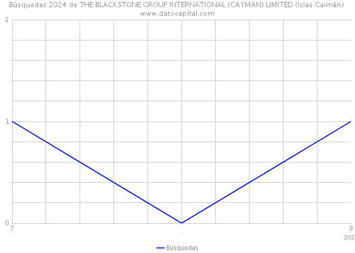 Búsquedas 2024 de THE BLACKSTONE GROUP INTERNATIONAL (CAYMAN) LIMITED (Islas Caimán) 