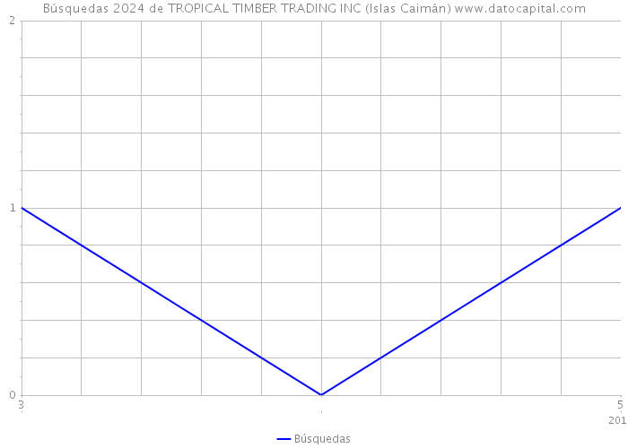 Búsquedas 2024 de TROPICAL TIMBER TRADING INC (Islas Caimán) 