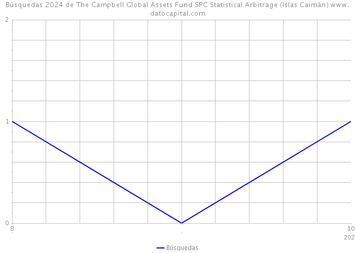 Búsquedas 2024 de The Campbell Global Assets Fund SPC Statistical Arbitrage (Islas Caimán) 