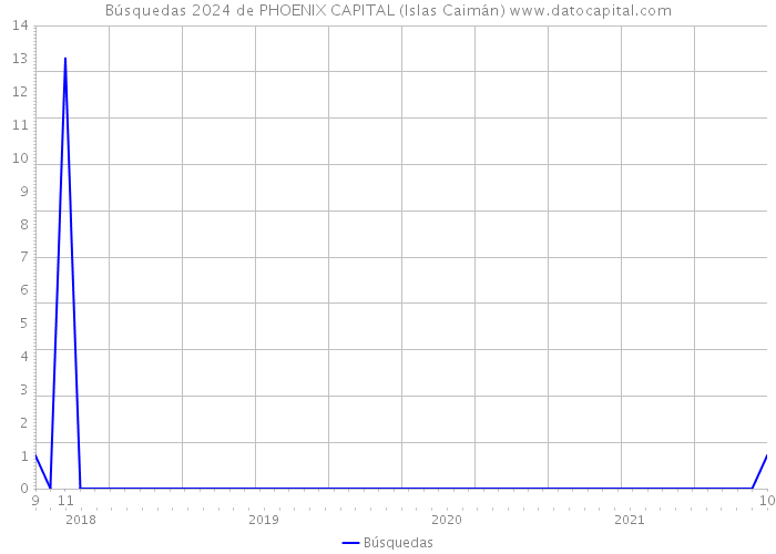 Búsquedas 2024 de PHOENIX CAPITAL (Islas Caimán) 