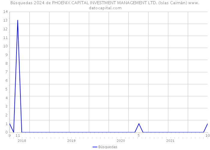 Búsquedas 2024 de PHOENIX CAPITAL INVESTMENT MANAGEMENT LTD. (Islas Caimán) 
