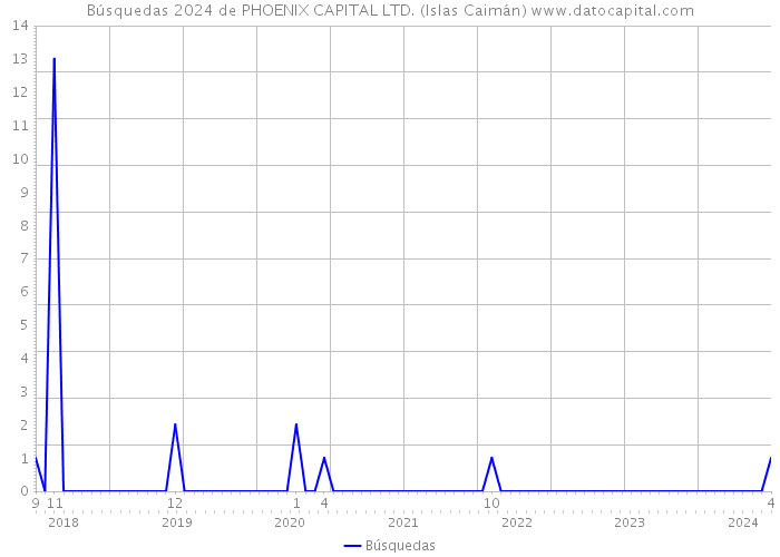 Búsquedas 2024 de PHOENIX CAPITAL LTD. (Islas Caimán) 