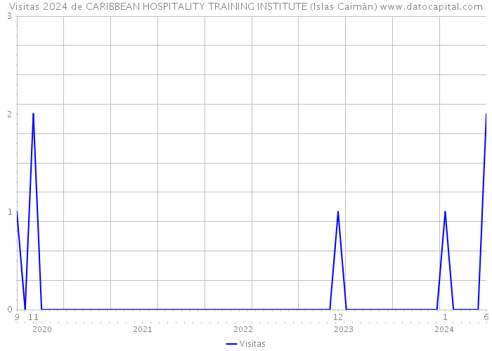 Visitas 2024 de CARIBBEAN HOSPITALITY TRAINING INSTITUTE (Islas Caimán) 