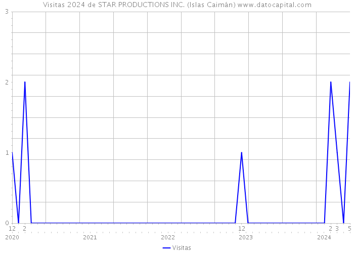 Visitas 2024 de STAR PRODUCTIONS INC. (Islas Caimán) 
