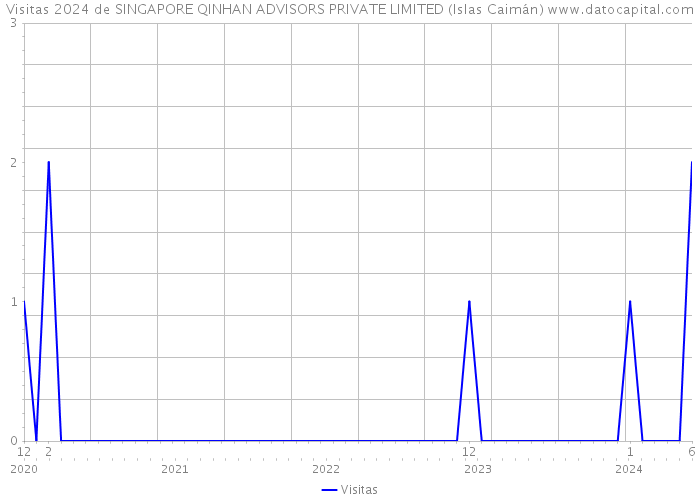 Visitas 2024 de SINGAPORE QINHAN ADVISORS PRIVATE LIMITED (Islas Caimán) 