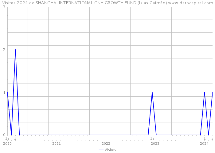 Visitas 2024 de SHANGHAI INTERNATIONAL CNH GROWTH FUND (Islas Caimán) 