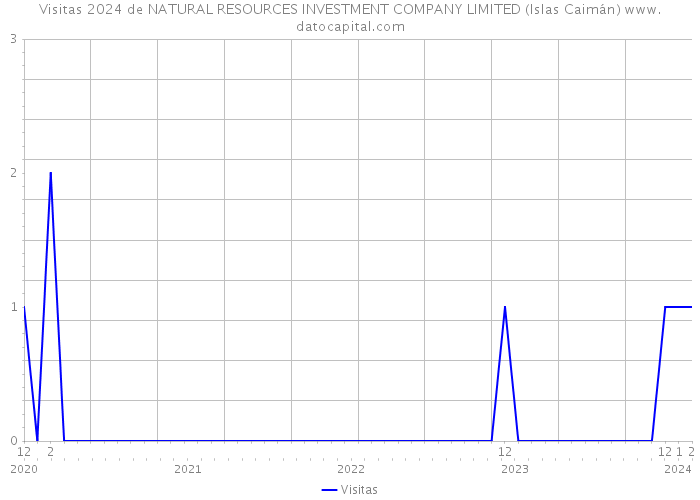 Visitas 2024 de NATURAL RESOURCES INVESTMENT COMPANY LIMITED (Islas Caimán) 