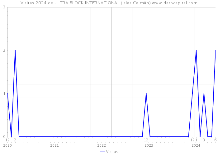 Visitas 2024 de ULTRA BLOCK INTERNATIONAL (Islas Caimán) 