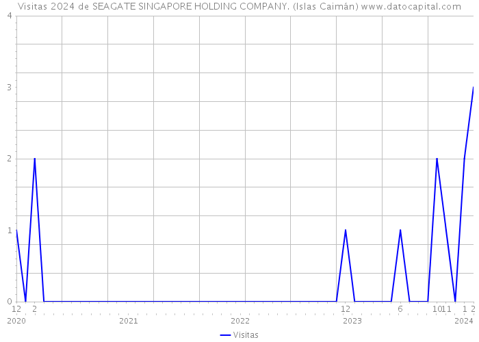 Visitas 2024 de SEAGATE SINGAPORE HOLDING COMPANY. (Islas Caimán) 
