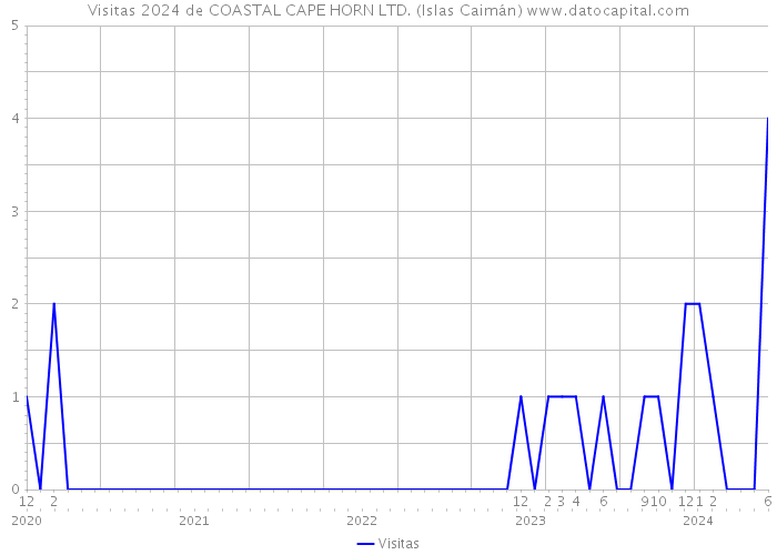 Visitas 2024 de COASTAL CAPE HORN LTD. (Islas Caimán) 