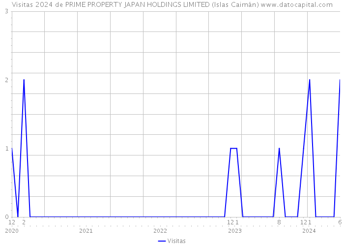 Visitas 2024 de PRIME PROPERTY JAPAN HOLDINGS LIMITED (Islas Caimán) 