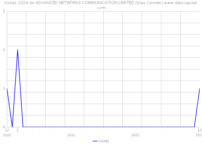 Visitas 2024 de ADVANCED NETWORKS COMMUNICATION LIMITED (Islas Caimán) 