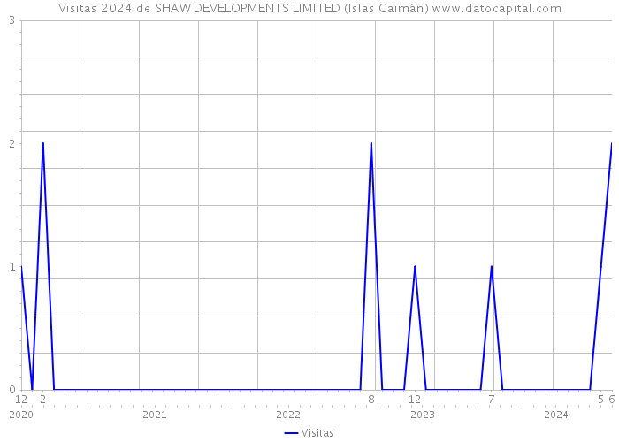 Visitas 2024 de SHAW DEVELOPMENTS LIMITED (Islas Caimán) 