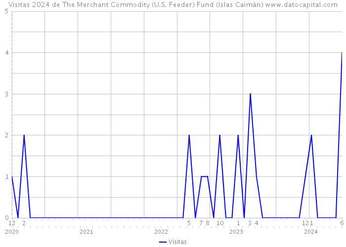 Visitas 2024 de The Merchant Commodity (U.S. Feeder) Fund (Islas Caimán) 