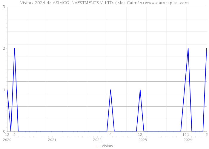 Visitas 2024 de ASIMCO INVESTMENTS VI LTD. (Islas Caimán) 