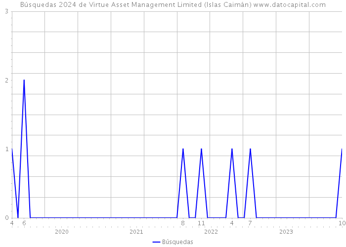 Búsquedas 2024 de Virtue Asset Management Limited (Islas Caimán) 