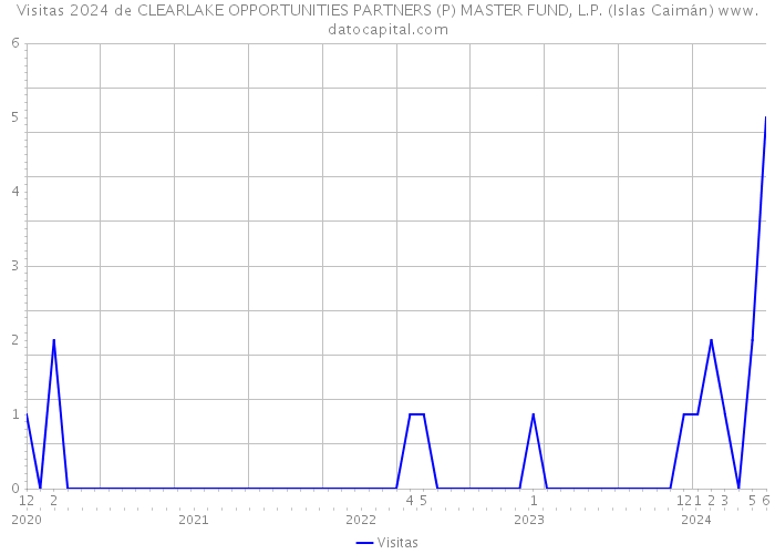Visitas 2024 de CLEARLAKE OPPORTUNITIES PARTNERS (P) MASTER FUND, L.P. (Islas Caimán) 
