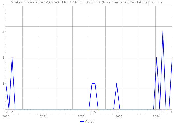 Visitas 2024 de CAYMAN WATER CONNECTIONS LTD. (Islas Caimán) 